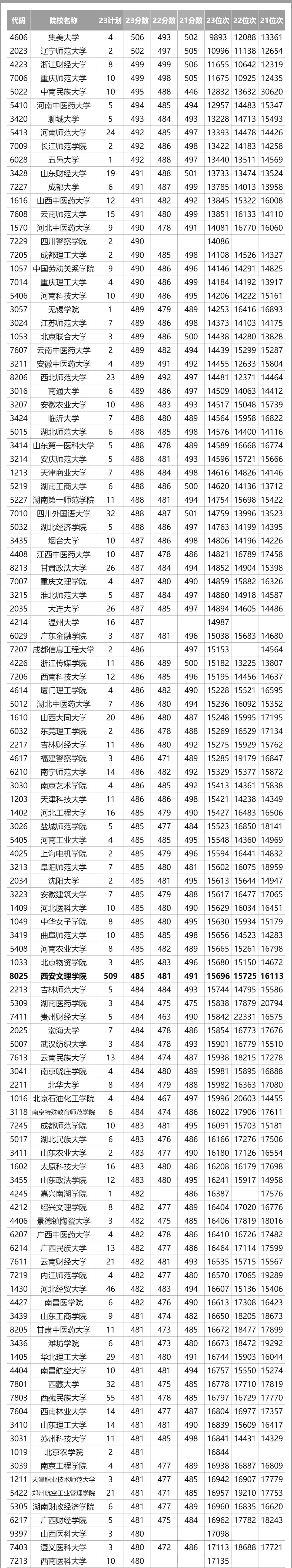 分?jǐn)?shù)低的公辦二本-圖1