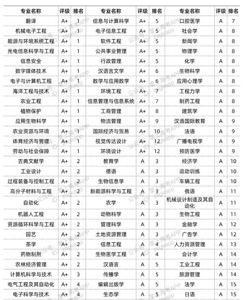 浙江大學(xué)王牌專業(yè)及排名-圖1