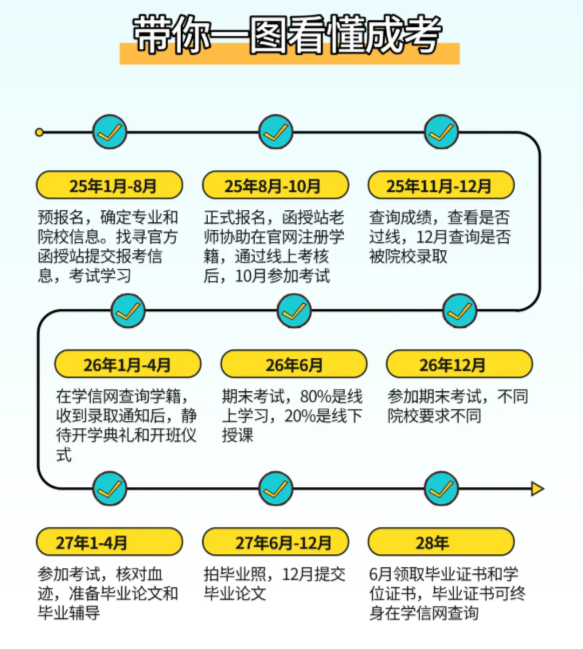 2025年安徽省成人教育/函授專科建筑設(shè)計專業(yè)怎么報名？——官網(wǎng)最新發(fā)布招生指南 -圖3