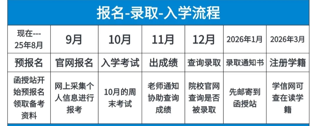 2025年安徽綠海商務(wù)職業(yè)學院繼續(xù)教育學院成人高考高起專報考流程 ——權(quán)威發(fā)布-圖2