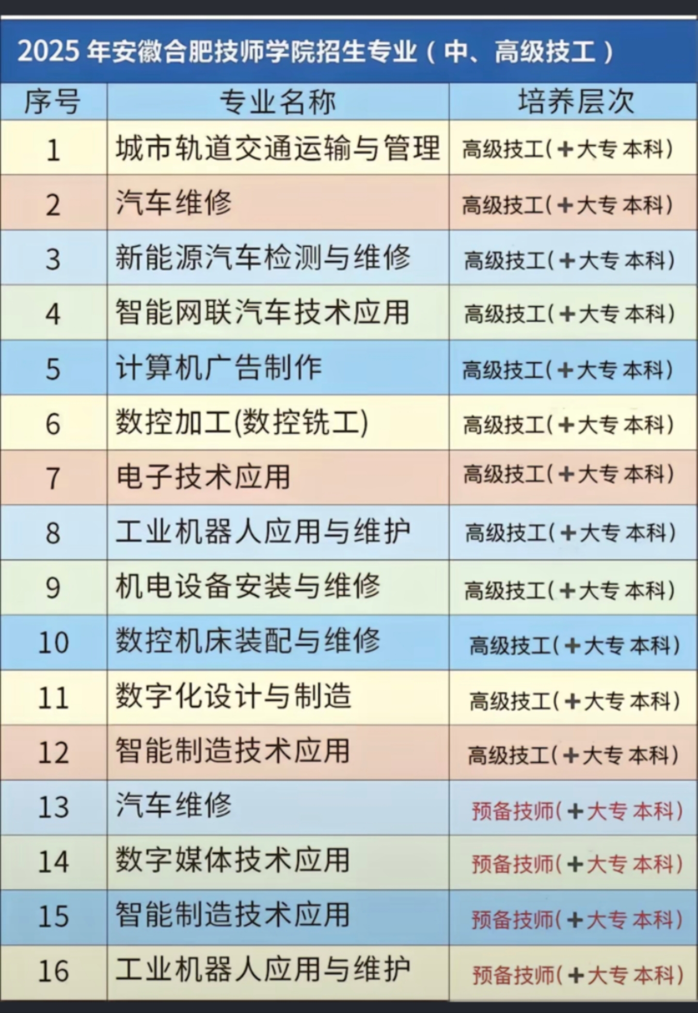 合肥技師學院怎么樣？2025年招生專業及就業前景全解析-圖2