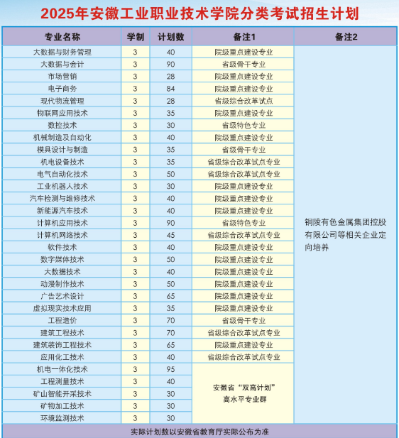 2025安徽單招滑檔必看！安徽工業(yè)職業(yè)技術(shù)學(xué)院預(yù)科班招生政策詳解-圖2