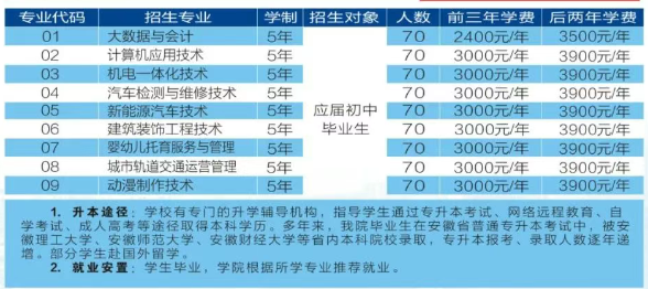 2025年安徽初三低分黨福音！安徽工貿職業技術學院3+2項目，升學有保障-圖2