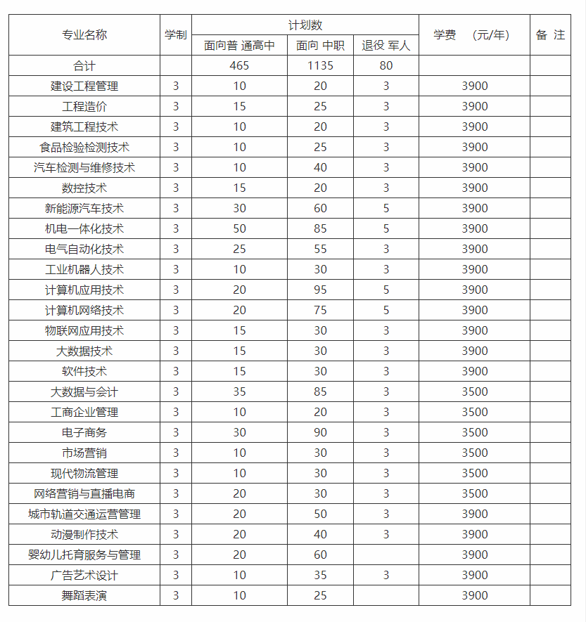 安徽工貿(mào)職業(yè)技術(shù)學(xué)院2025分類招生計(jì)劃：各專業(yè)學(xué)費(fèi)與錄取要求-圖3